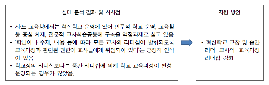 혁신학교 교원의 교육과정 리더십 강화