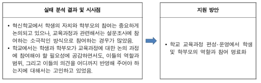 학교 교육과정 편성‧운영에서 학생 및 학부모의 역할과 참여 명료화