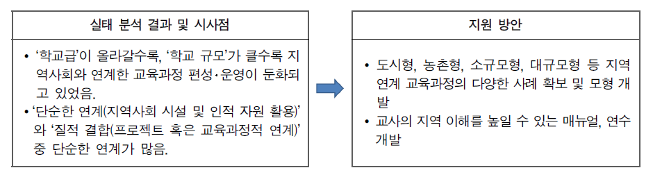 지역적 특성을 반영한 혁신학교와 지역사회의 연계 강화