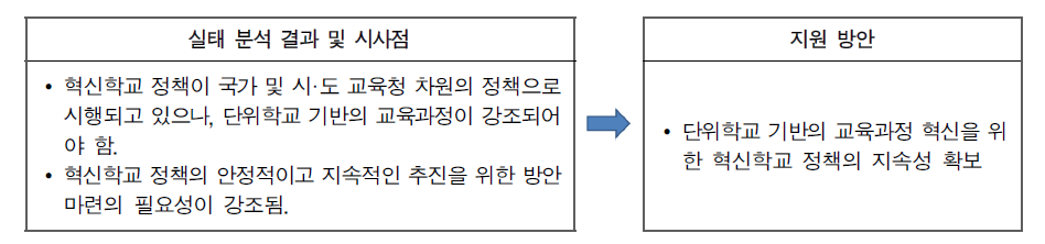 단위학교 기반의 혁신학교 교육과정 변화를 위한 혁신학교 정책의 지속성 확보