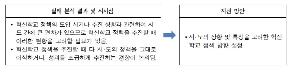 시‧도의 상황 및 특성을 고려한 혁신학교 정책 방향 설정