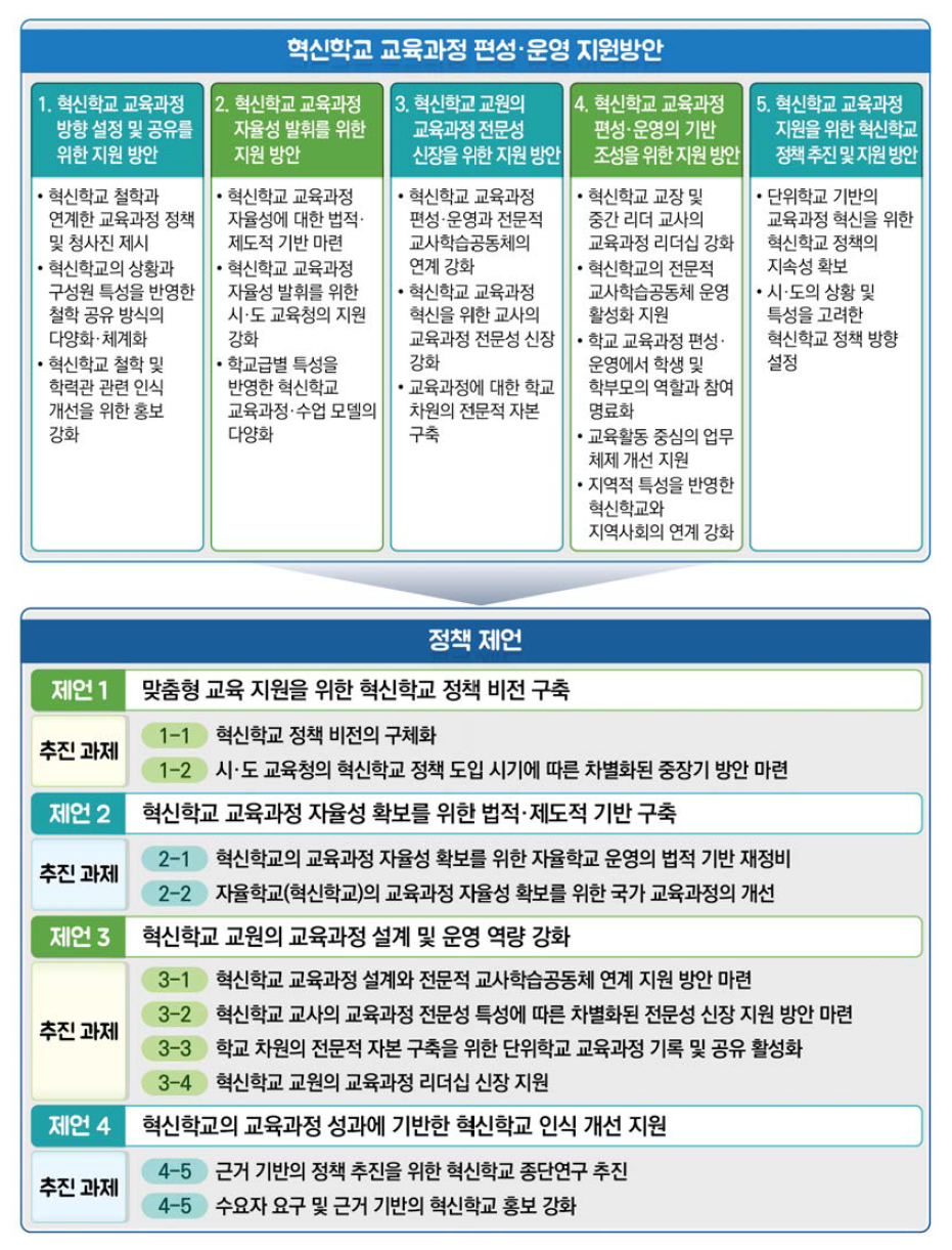 혁신학교 교육과정 편성‧운영 지원을 위한 정책 제언 개요