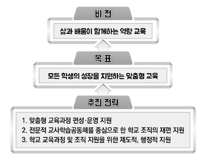 교육부 혁신학교 정책 비전, 목표, 추진 전략(안)