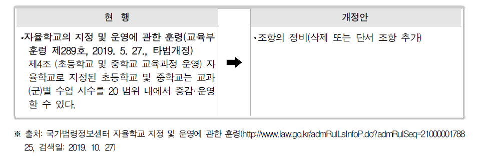 혁신학교 교육과정의 자율성 확보를 위한 훈령 개정안