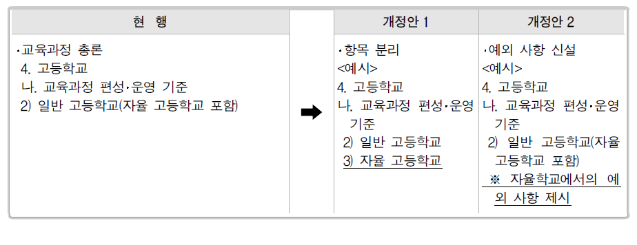 혁신학교 교육과정의 자율성 확보를 위한 교육과정 총론 개정안