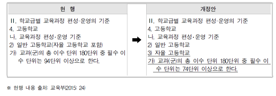 혁신학교 교육과정의 자율성 확보를 위한 자율 고등학교 교육과정 편성‧운영 기준 개정안