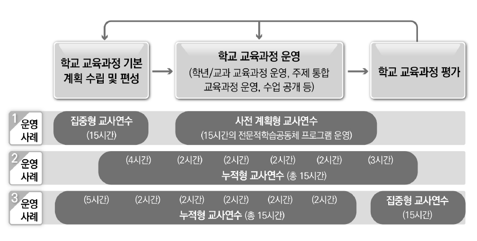 혁신학교 교육과정 편성‧운영 과정과 전문적 교사학습공동체의 교사연수 연계 운영 사례 예시