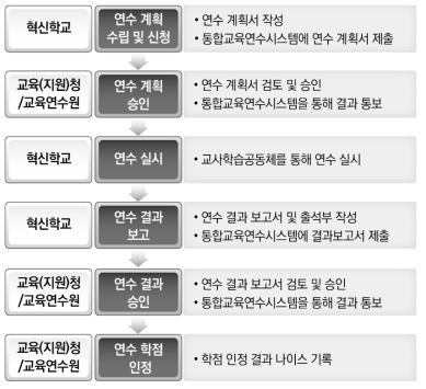 혁신학교의 전문적 교사학습동체의 교사연수 학점 인정을 위한 온라인 시스템 활용 절차(안)