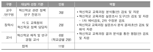 워킹그룹 구성 및 역할