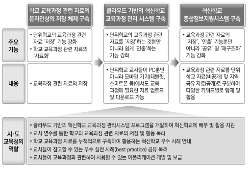 혁신학교의 전문적 자본 구축을 위한 교육과정 기록 및 공유 활성화 방안(안)