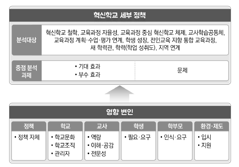 혁신학교 정책의 성과‧효과성 분석 모형