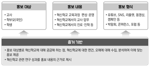 수요자 요구 및 근거 기반의 혁신학교 홍보 방안