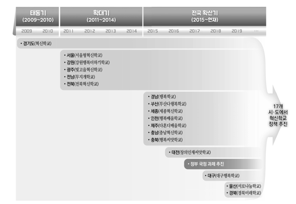 혁신학교 정책의 확산