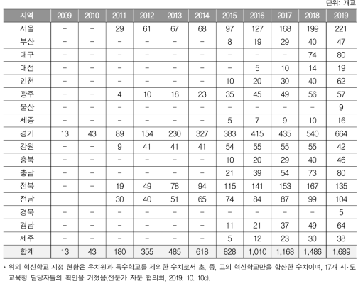 시‧도별 혁신학교 확대 현황(초, 중, 고 합계)