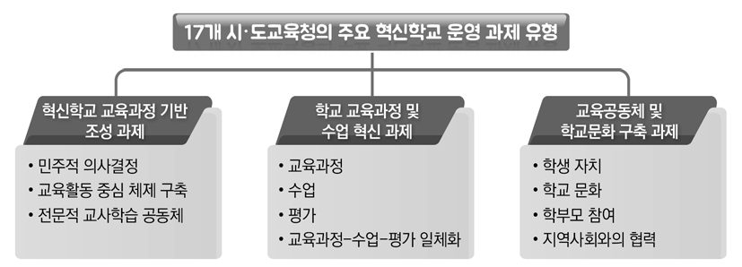 시·도 교육청의 혁신학교 주요 운영 과제