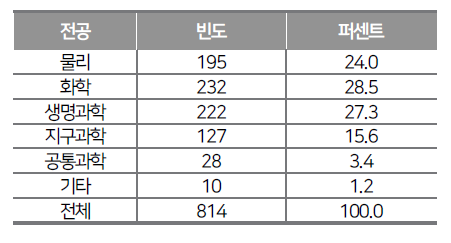 참여 교사 전공