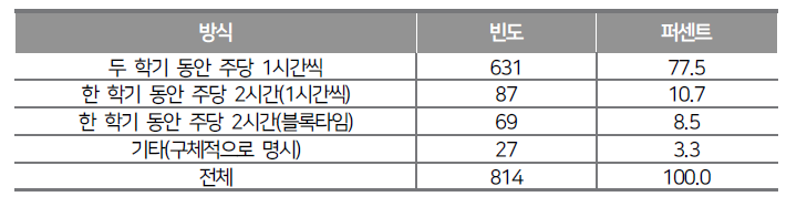 과학탐구실험 교과 편성 방식