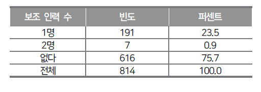 실험 보조 인력 수