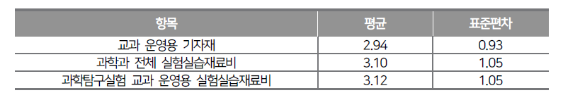 환경적 요인에 대한 교사 만족도