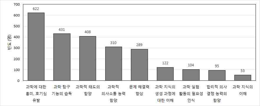 교사가 인식하는 과학탐구실험의 목표 (3개 복수 응답)