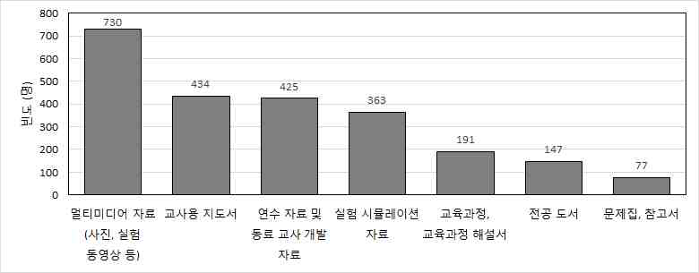 교과서 외 과학탐구실험 준비 목적 활용 자료 (3개 복수 응답)