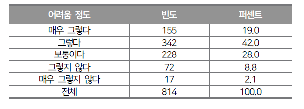 과학탐구실험 과목 운영 시 어려움