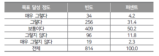 수업을 통한 과학탐구실험 과목의 목표 달성