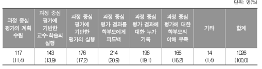 과정 중심 평가 실행에서 가장 어려운 항목