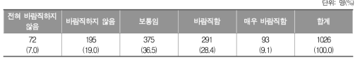 교과 학습 평가 결과 교과별 문장 제시 바람직 정도