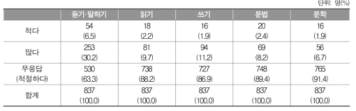 초등학교 3∼4학년 국어과 교육과정 영역별 학습량