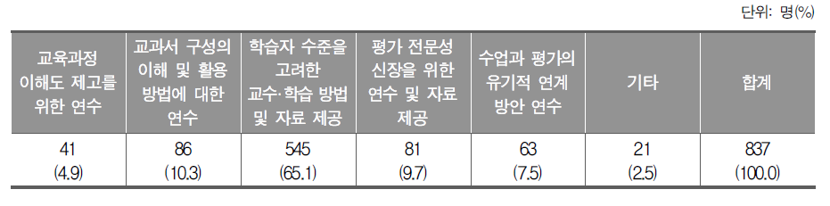 초등학교 3∼4학년 국어 교육의 내실화를 위해 가장 필요한 지원