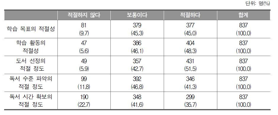 국어 교과서 독서 단원을 통한 한 학기 한 권 읽기 실행의 적절성