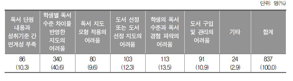 초등학교 3∼4학년 독서 단원 교육을 실행할 때 가장 어려운 점