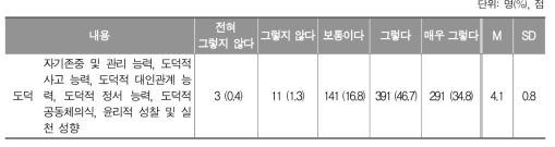 초등학교에서 도덕 교과 역량 적용의 적합성