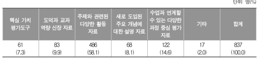 초등학교 3∼4학년 도덕 교육의 내실화를 위해 가장 필요한 지원