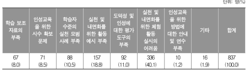 초등학교 3∼4학년 도덕 교과 인성교육을 실행 할 때 가장 어려운 점