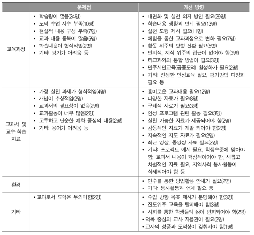 초등학교 3∼4학년 도덕과 교육과정 운영상의 문제점 및 개선 방향