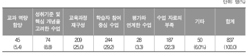 초등학교 3∼4학년 사회 수업을 할 때 가장 어려운 점