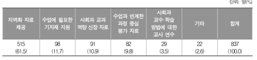 초등학교 3∼4학년 사회 교육 내실화를 위해 가장 필요한 지원