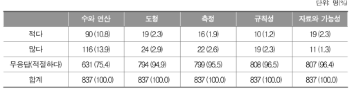 초등학교 3∼4학년 수학과 교육과정 성취기준 학습량