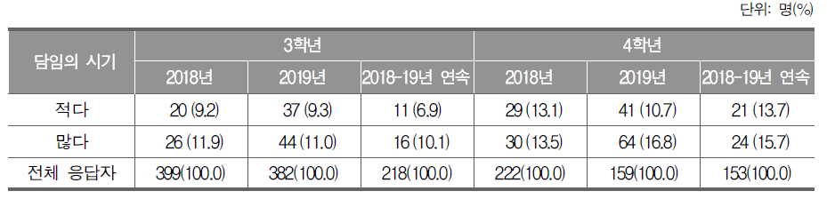 수학과 3학년과 4학년에서 수와 연산의 학습량 비교