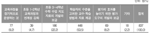 초등학교 3∼4학년 수학 교육의 내실화를 위해 필요한 지원