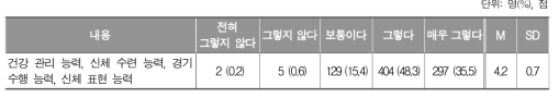 초등학교에서 체육 교과 역량 적용의 적합성