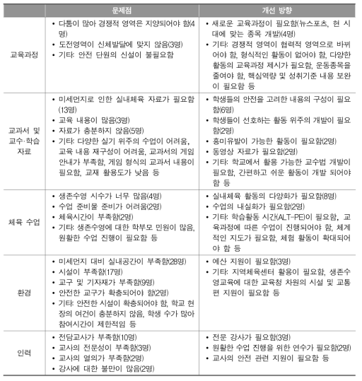 초등학교 3∼4학년 체육과 교육과정 운영상의 문제점 및 개선 방향