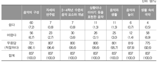 초등학교 3～4학년 음악과 내용 수준