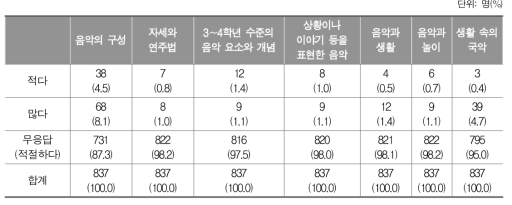 초등학교 3～4학년 음악과 학습량