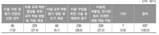 초등학교 3∼4학년 미술 교육의 내실화를 위해 가장 필요한 지원