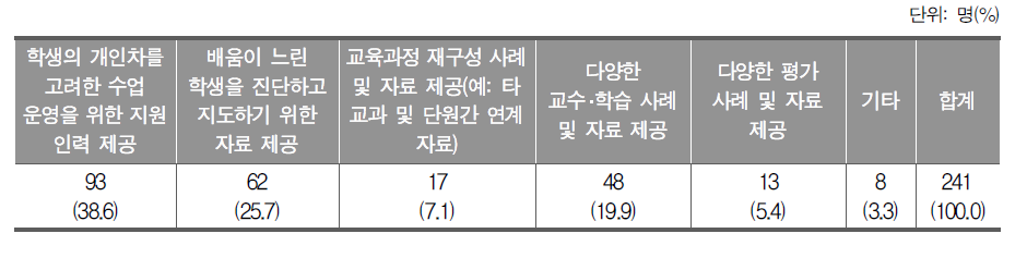 초등학교 3～4학년 영어 교육의 내실화를 위해 가장 필요한 지원