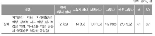 초등학교에서 창의적 체험활동 역량의 적합성