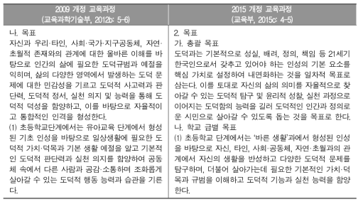 2009 초등학교 도덕과 성취기준과 2015 초등학교 도덕과 목표 비교